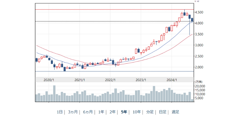 JT 株価の安定度合い