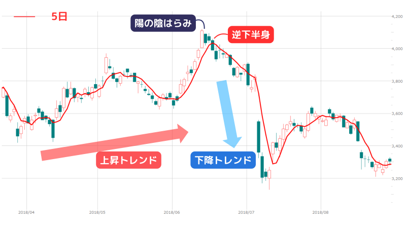 陽の陰はらみ,逆下半身