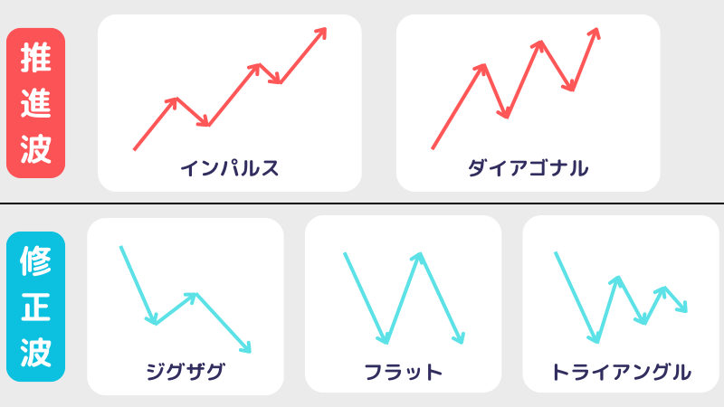 エリオット波動,変化形の種類