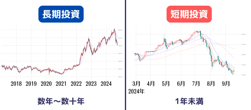 長期,短期,期間