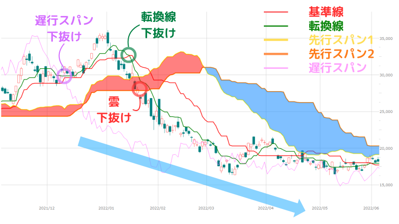 一目均衡表,最強設定,三役逆転