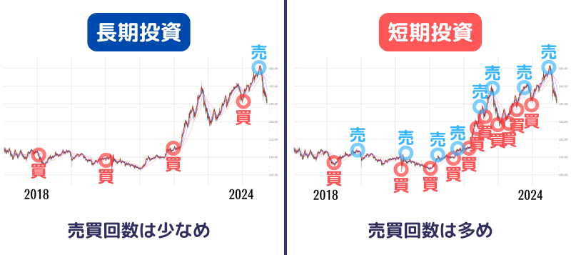 長期,短期,売買回数