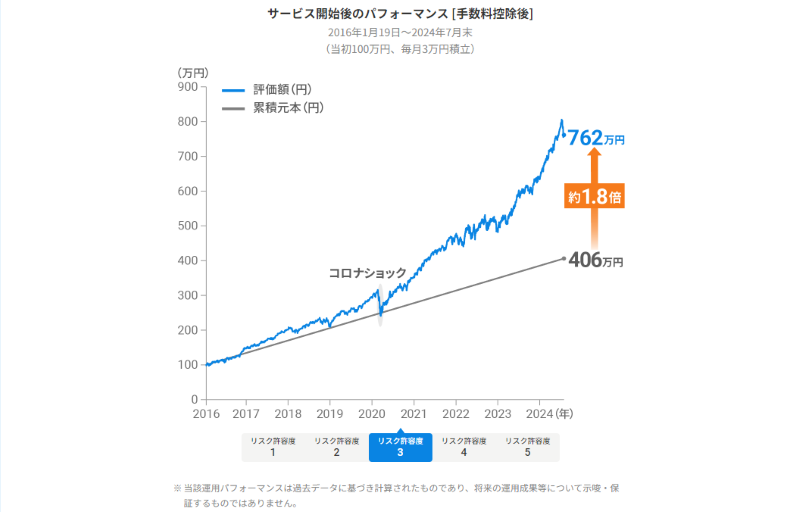 ウェルスナビ,実例