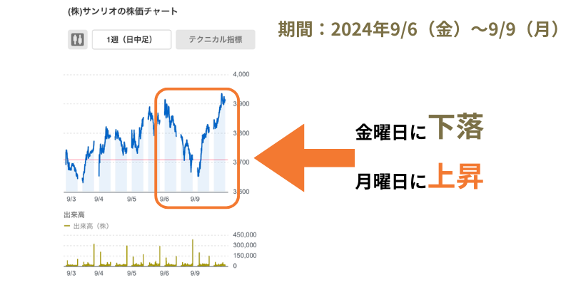 週末に取引ができないため,一度手仕舞いする人が多い　実際の事例