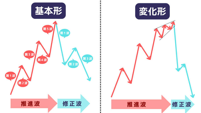 エリオット波動,基本形と変化形