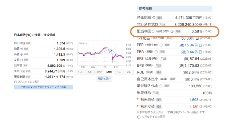 日本郵政 配当利回り①