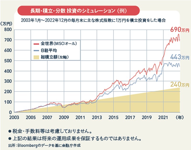 長期・つみたてシミュレーション・図