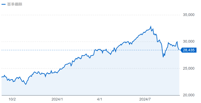 投資信託,S&P500