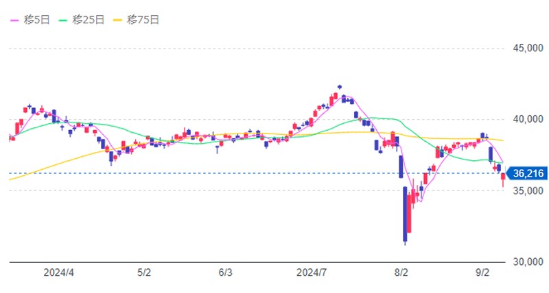 日経平均株価