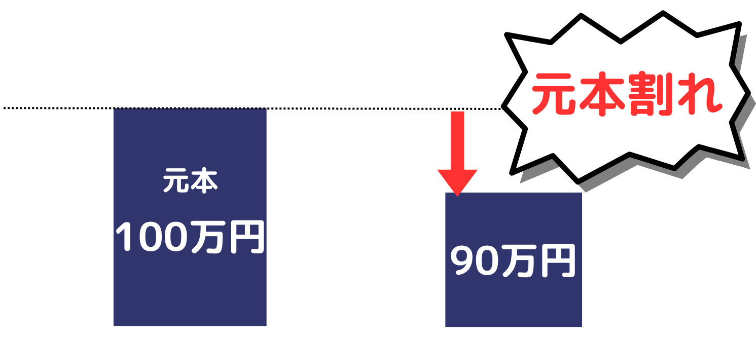 元本割れイメージ