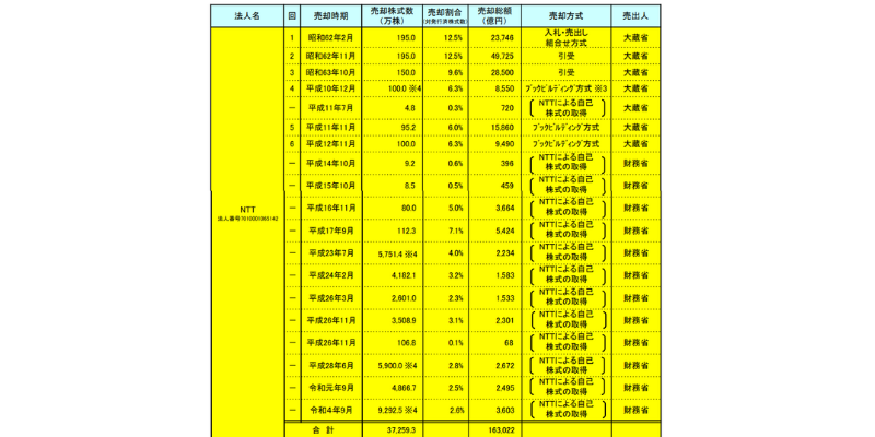 NTT 過去の売却状況