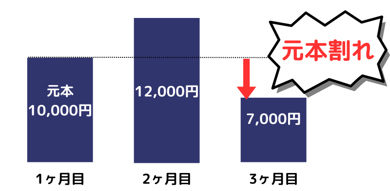 元本割れ,1万円