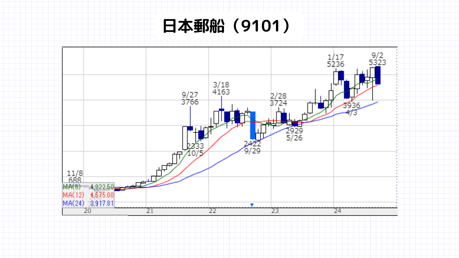 暴落時,買いたい銘柄,日本株,日本郵船