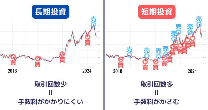 長期,短期,取引コスト