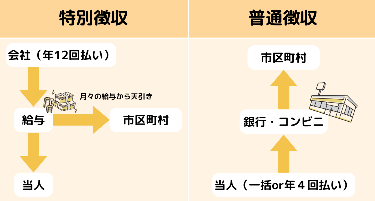 特別徴収と普通徴収の比較図