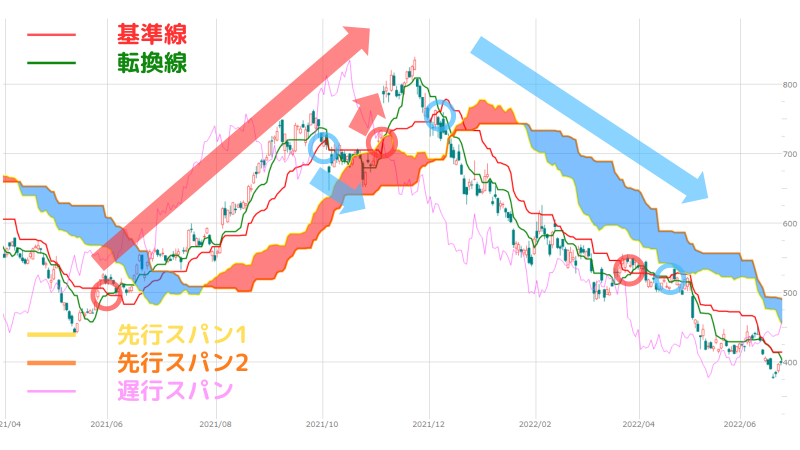 一目均衡表,最強設定,基準線・転換線