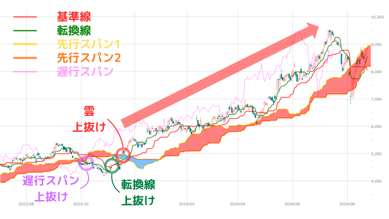 一目均衡表,最強設定,三役好転