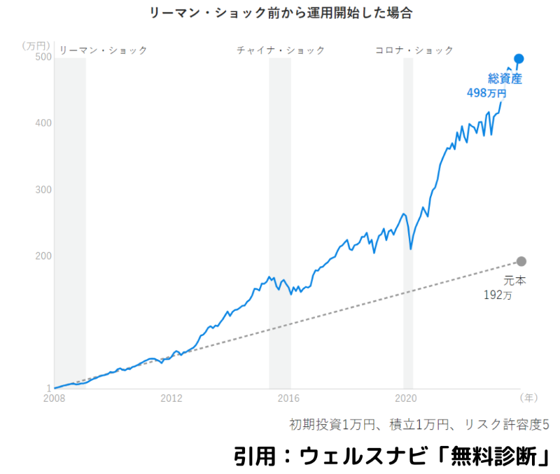 ウェルスナビ,1万円投資