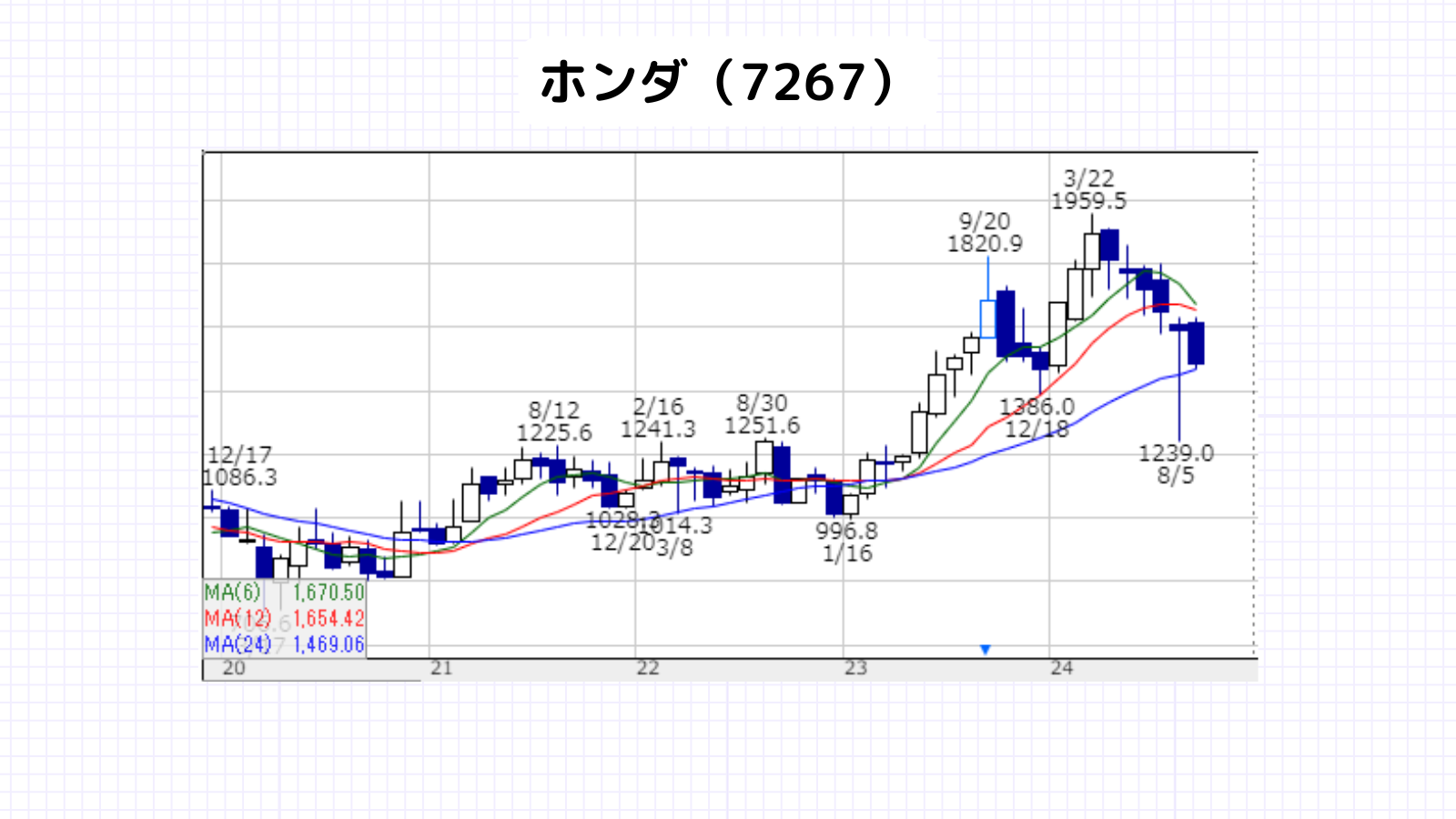 暴落時,買いたい銘柄,日本株,ホンダ