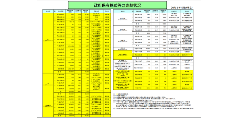 政府保有株のデメリット　政府が売却するリスクがある