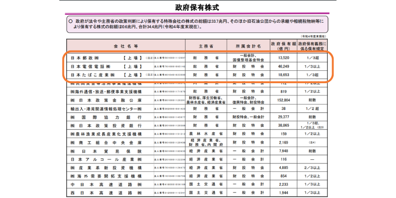 政府保有株の中で上場しているのは3社