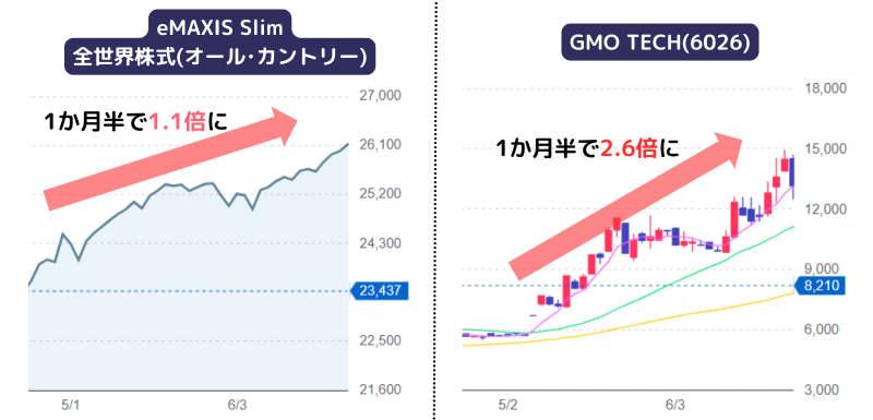 個別株と投資信託を比較