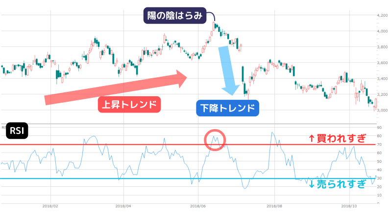 陽の陰はらみ,RSI