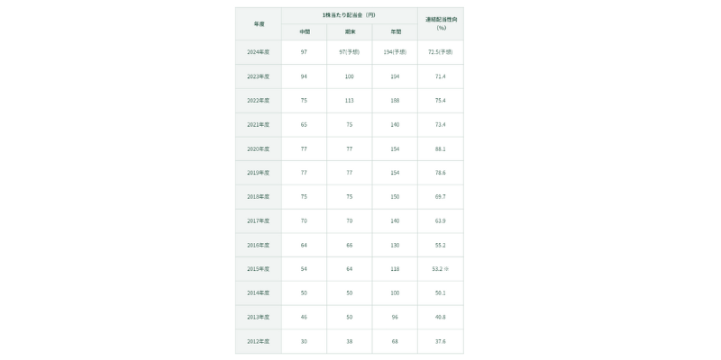 JT 配当利回り②