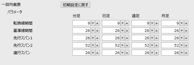 一目均衡表,設定