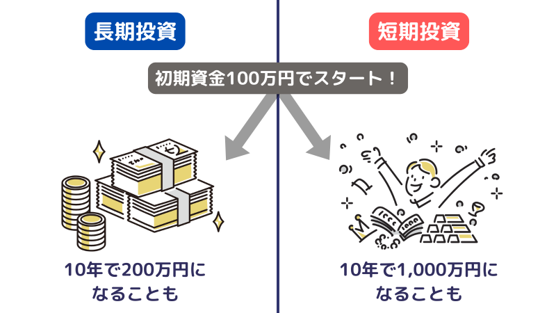 長期,短期,利益の大きさ