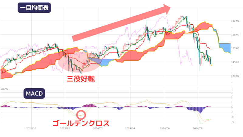 一目均衡表,MACD