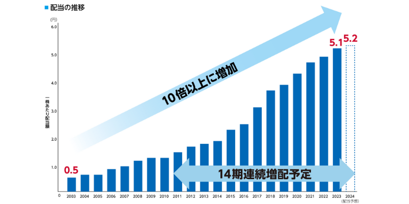 NTT 配当利回り②