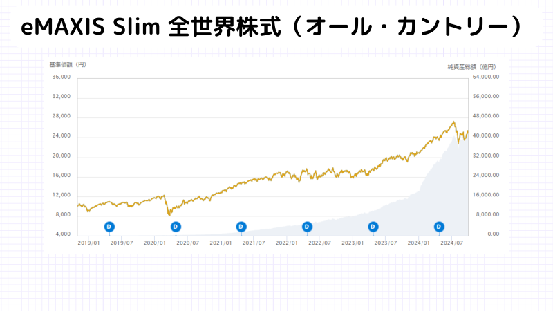 60歳からの投資信託