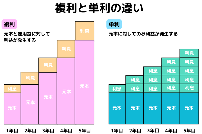 複利と単利の違い