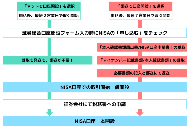 NISA口座開設の流れ