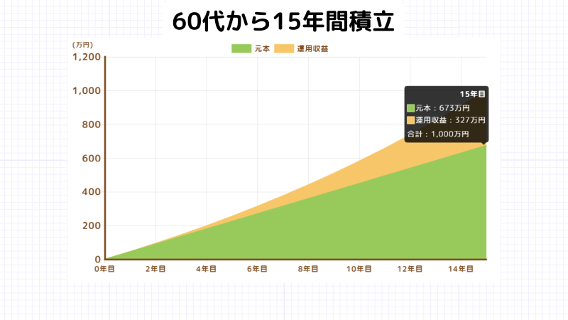 60歳からの投資信託