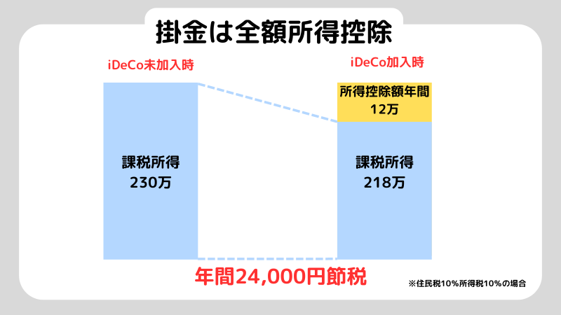 iDeCo30代、所得控除