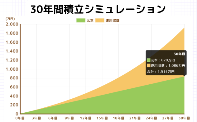 iDeCo30代、30年積み立てシミュレーション