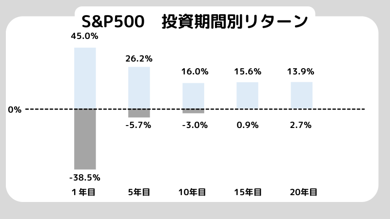 iDeCo50代無意味、投資期間別リターン