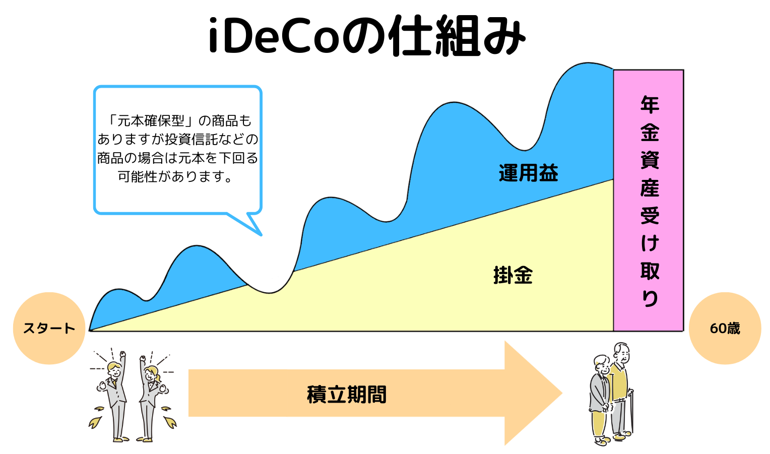 iDeCoの仕組み