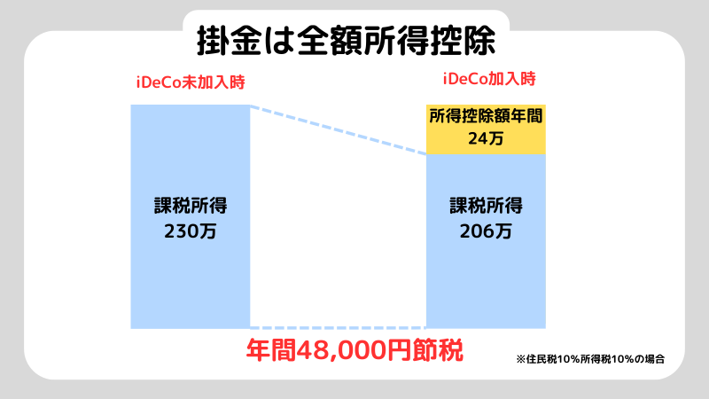 iDeCo50代無意味、所得控除