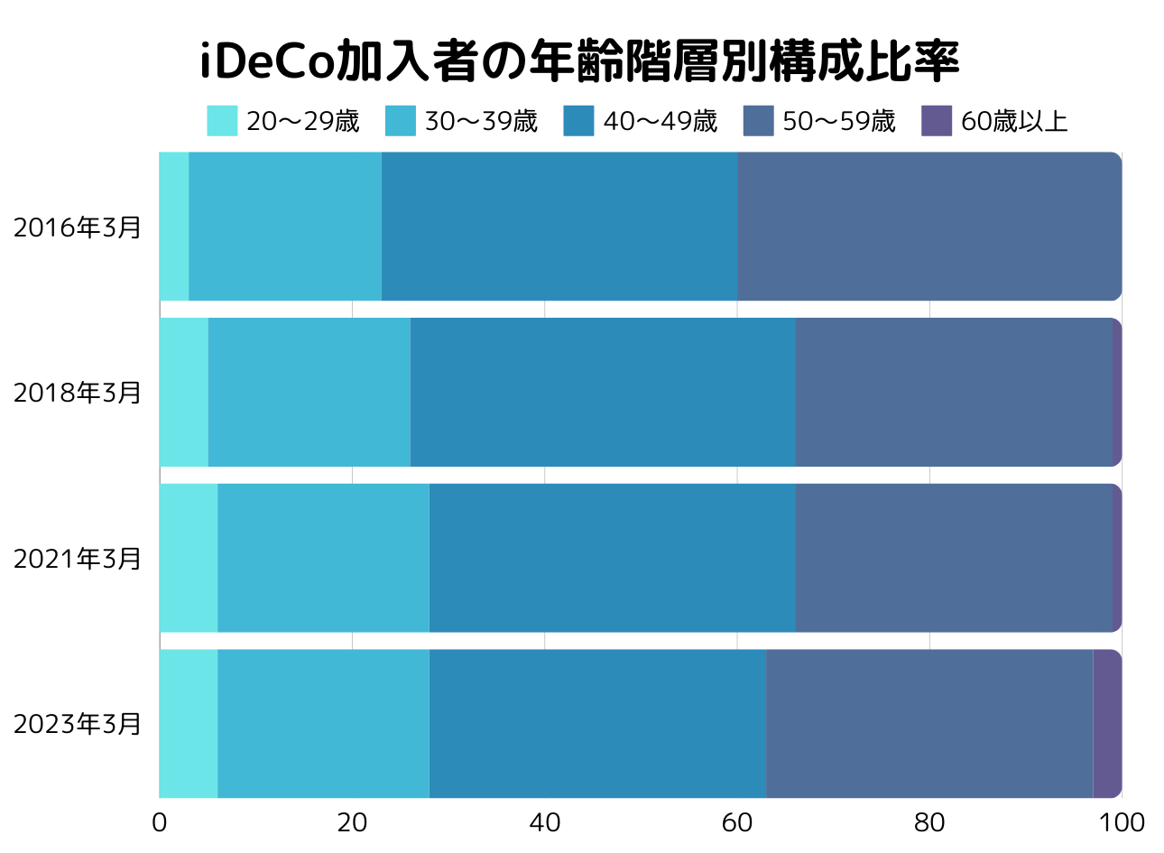 iDeCo加入者の年齢階層別構成比率