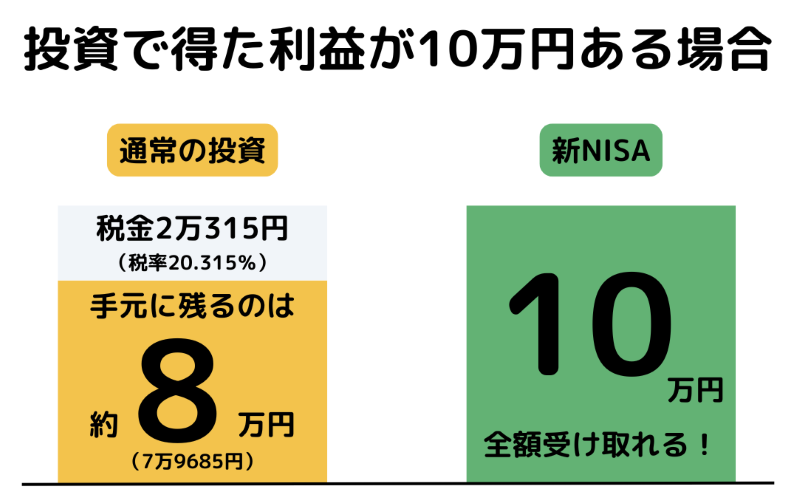 投資で得た利益が10万円ある場合