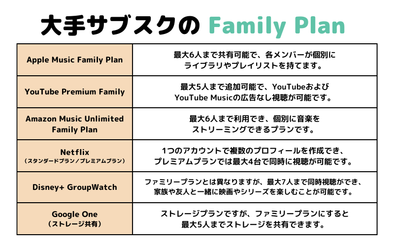 大手サブスクのFamily Plan