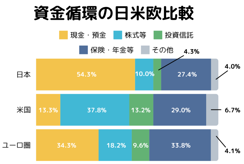 資金循環の日米欧比較