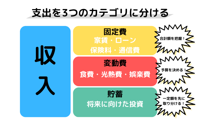 支出を3つのカテゴリに分ける