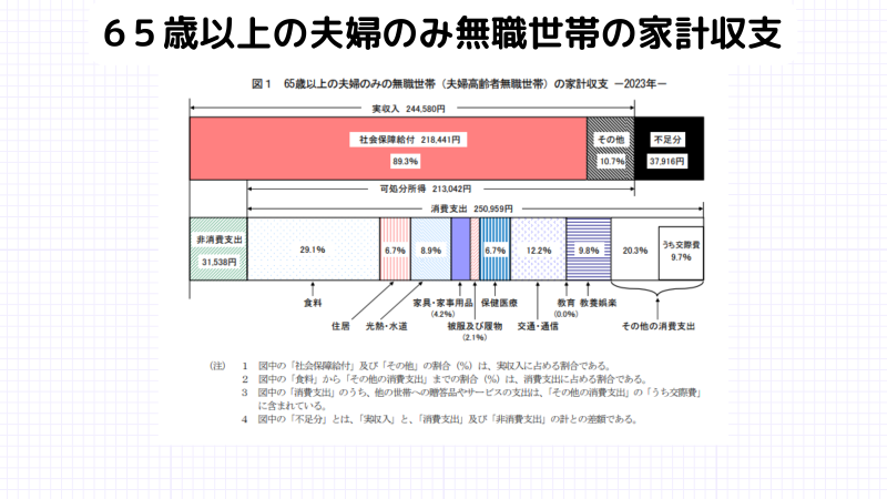 60歳からの投資信託