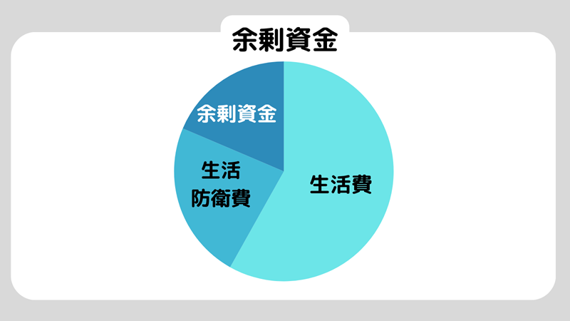 余剰資金