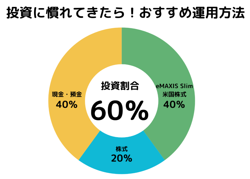 投資に慣れてきたら！おすすめ運用方法