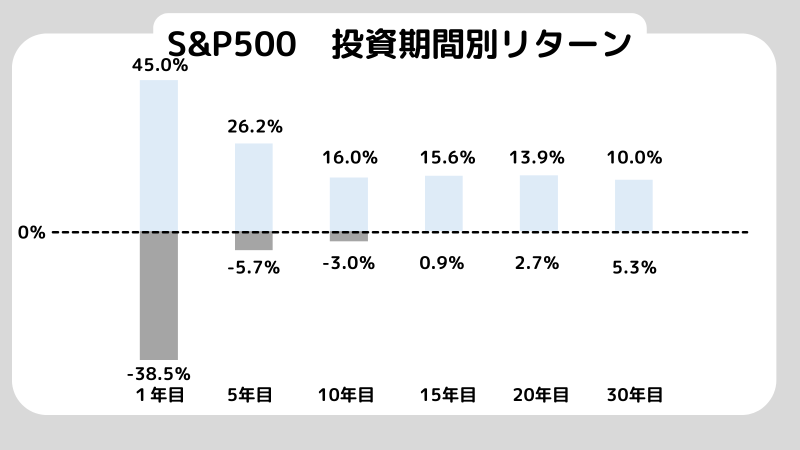 iDeCo30代、投資期間別シミュレーション